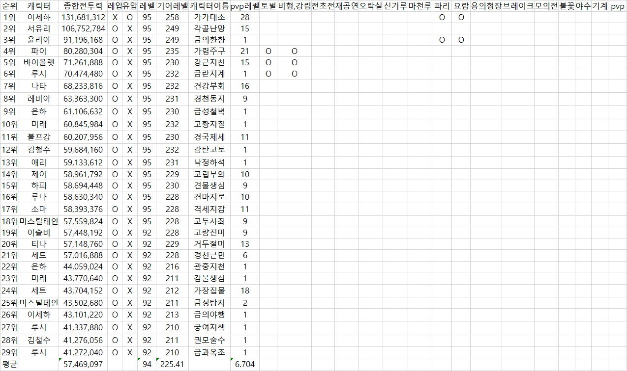 29캐릭터 종합전투력요